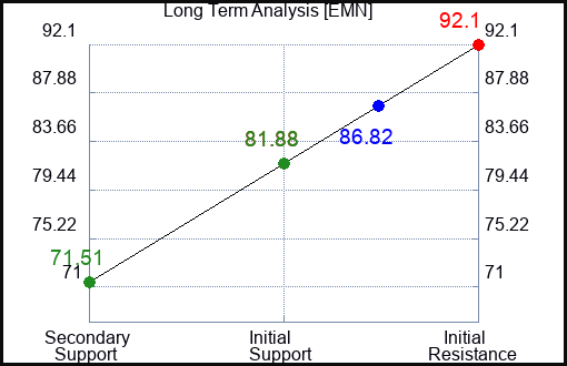EMN Long Term Analysis for January 28 2023 EMN Long Term Analysis for January 28 2023