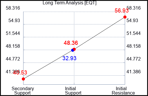 EQT Long Term Analysis for January 28 2023 EQT Long Term Analysis for January 28 2023