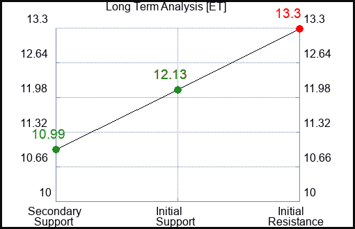 ET Long Term Analysis for January 28 2023