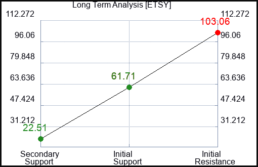 ETSY Long Term Analysis for January 28 2023 ETSY Long Term Analysis for January 28 2023