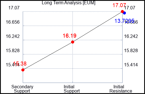 EUM Long Term Analysis for January 28 2023 EUM Long Term Analysis for January 28 2023