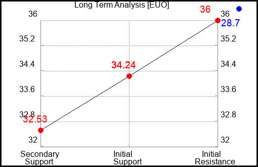 EUO Long Term Analysis for January 28 2023 EUO Long Term Analysis for January 28 2023