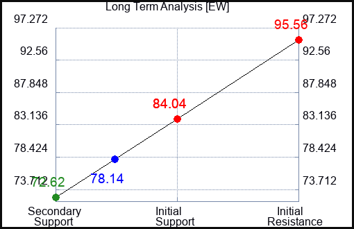 EW Long Term Analysis for January 28 2023 EW Long Term Analysis for January 28 2023