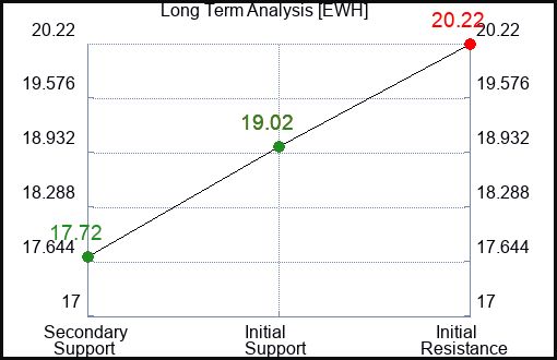 EWH Long Term Analysis for January 28 2023 EWH Long Term Analysis for January 28 2023