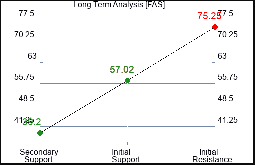 FAS Long Term Analysis for January 28 2023 FAS Long Term Analysis for January 28 2023