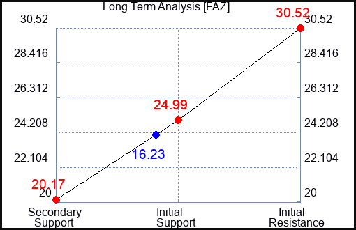 FAZ Long Term Analysis for January 28 2023 FAZ Long Term Analysis for January 28 2023