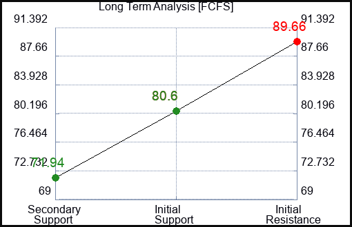 FCFS Long Term Analysis for January 28 2023 FCFS Long Term Analysis for January 28 2023