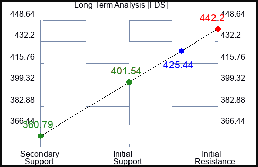 FDS Long Term Analysis for January 28 2023 FDS Long Term Analysis for January 28 2023