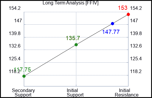 FFIV Long Term Analysis for January 28 2023