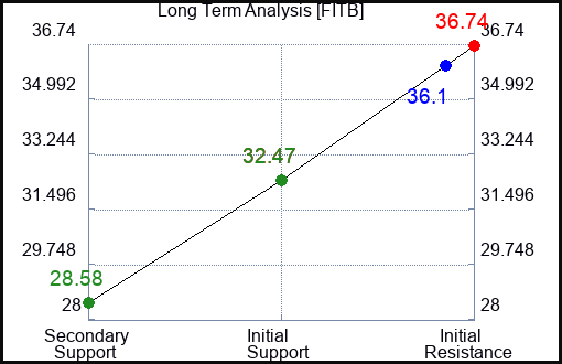 FITB Long Term Analysis for January 28 2023 FITB Long Term Analysis for January 28 2023