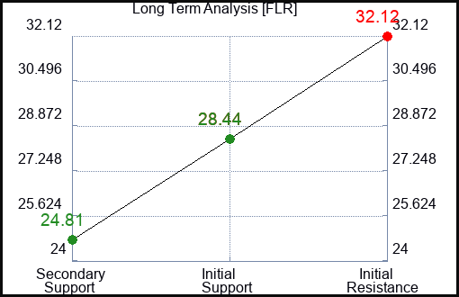 FLR Long Term Analysis for January 28 2023 FLR Long Term Analysis for January 28 2023