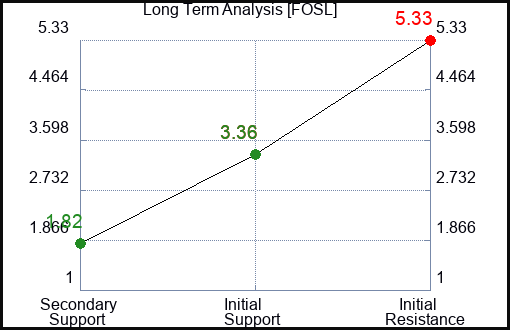 FOSL Long Term Analysis for January 28 2023 FOSL Long Term Analysis for January 28 2023