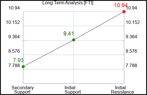 FTI Long Term Analysis for January 28 2023 FTI Long Term Analysis for January 28 2023