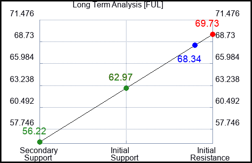 FUL Long Term Analysis for January 28 2023 FUL Long Term Analysis for January 28 2023