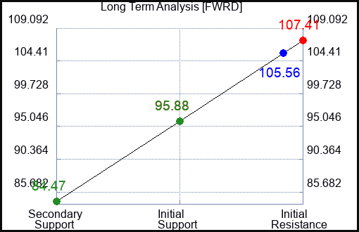 FWRD Long Term Analysis for January 28 2023