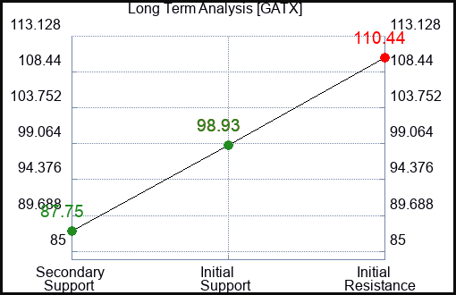 GATX Long Term Analysis for January 28 2023