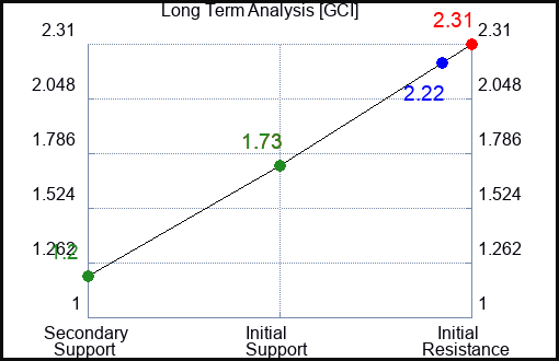GCI Long Term Analysis for January 28 2023 GCI Long Term Analysis for January 28 2023