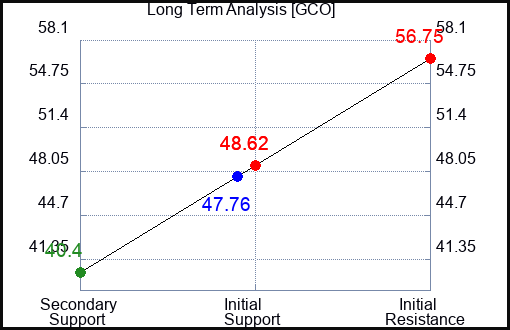 GCO Long Term Analysis for January 28 2023 GCO Long Term Analysis for January 28 2023
