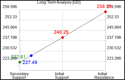 GD Long Term Analysis for January 28 2023 GD Long Term Analysis for January 28 2023
