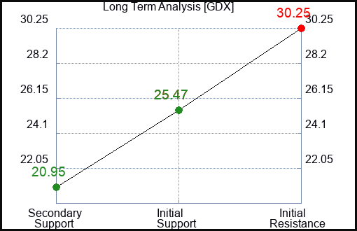 GDX Long Term Analysis for January 28 2023