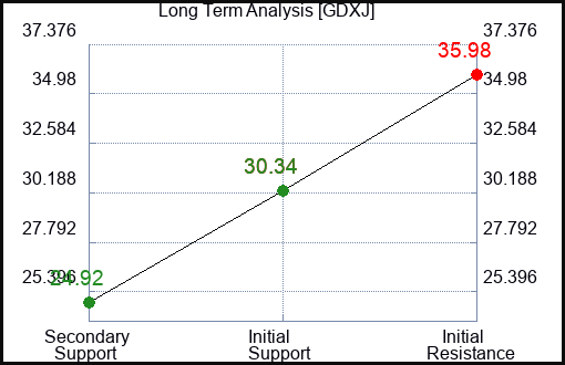 GDXJ Long Term Analysis for January 28 2023