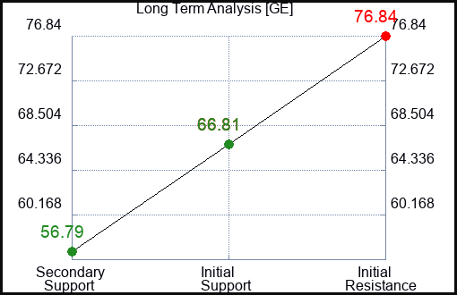 GE Long Term Analysis for January 28 2023