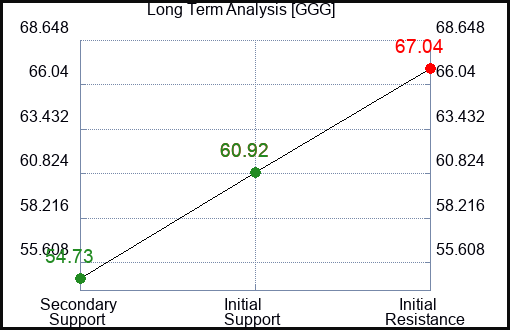 GGG Long Term Analysis for January 28 2023