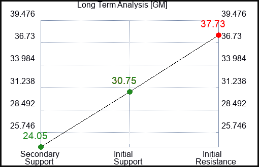 GM Long Term Analysis for January 28 2023 GM Long Term Analysis for January 28 2023