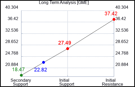 GME Long Term Analysis for January 28 2023 GME Long Term Analysis for January 28 2023