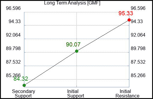 GMF Long Term Analysis for January 29 2023 GMF Long Term Analysis for January 29 2023