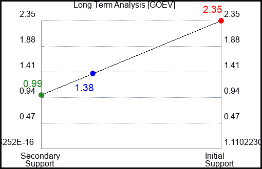 GOEV Long Term Analysis for January 29 2023 GOEV Long Term Analysis for January 29 2023