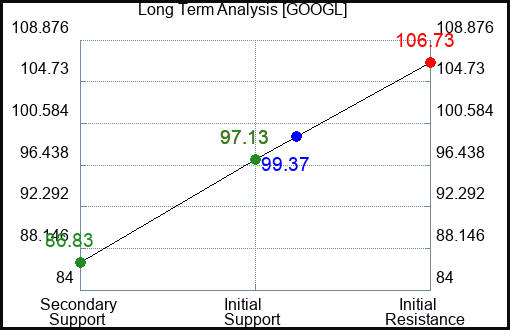 GOOGL Long Term Analysis for January 29 2023 GOOGL Long Term Analysis for January 29 2023