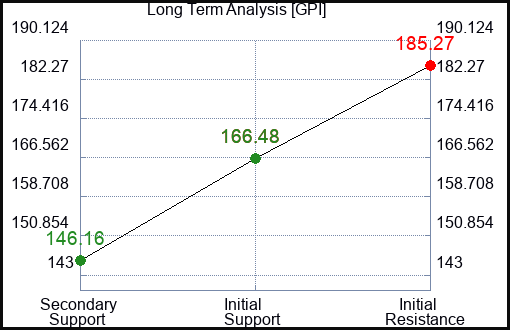 GPI Long Term Analysis for January 29 2023