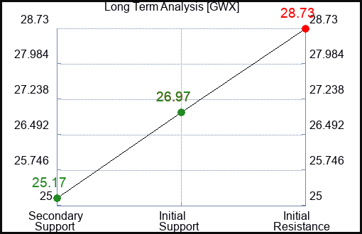 GWX Long Term Analysis for January 29 2023