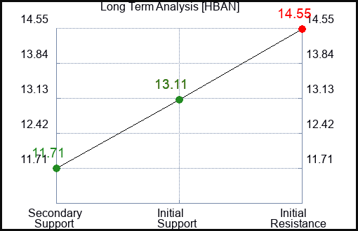 HBAN Long Term Analysis for January 29 2023 HBAN Long Term Analysis for January 29 2023