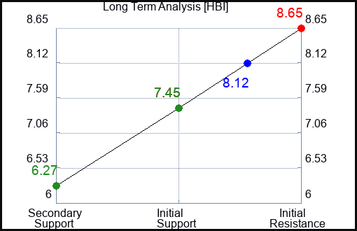 HBI Long Term Analysis for January 29 2023