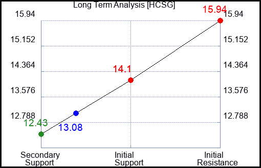 HCSG Long Term Analysis for January 29 2023 HCSG Long Term Analysis for January 29 2023