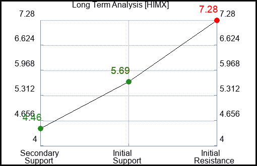 HIMX Long Term Analysis for January 29 2023