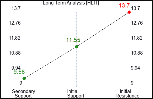 HLIT Long Term Analysis for January 29 2023 HLIT Long Term Analysis for January 29 2023