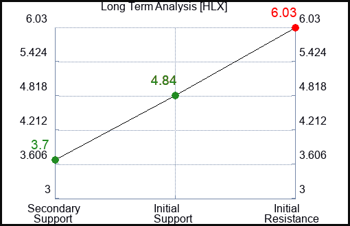 HLX Long Term Analysis for January 29 2023