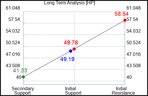 HP Long Term Analysis for January 29 2023