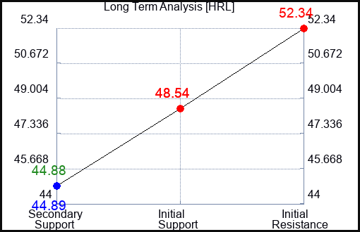 HRL Long Term Analysis for January 29 2023