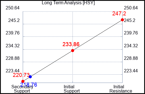 HSY Long Term Analysis for January 29 2023 HSY Long Term Analysis for January 29 2023