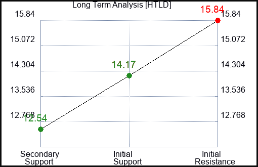 HTLD Long Term Analysis for January 29 2023
