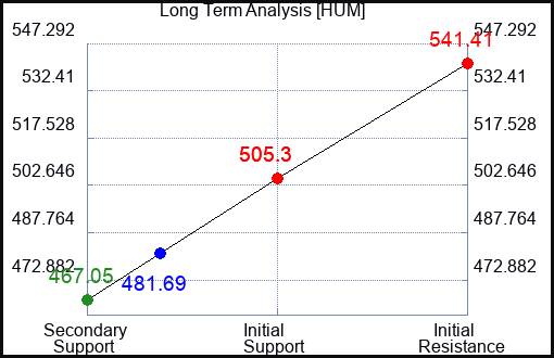 HUM Long Term Analysis for January 29 2023 HUM Long Term Analysis for January 29 2023