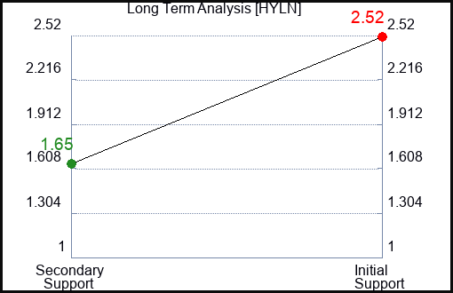 HYLN Long Term Analysis for January 29 2023 HYLN Long Term Analysis for January 29 2023