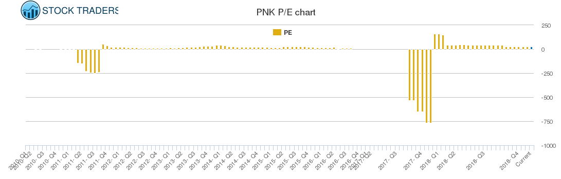PNK PE chart
