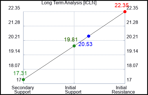ICLN Long Term Analysis for January 29 2023