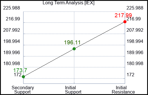 IEX Long Term Analysis for January 29 2023