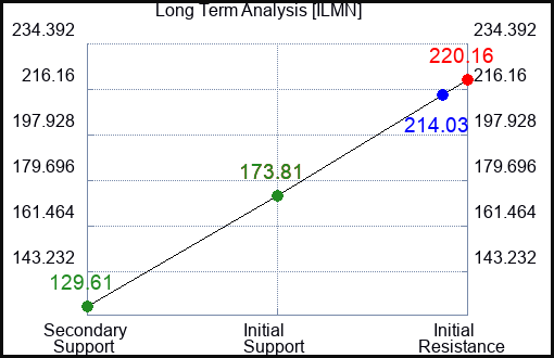 ILMN Long Term Analysis for January 29 2023